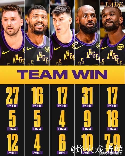 湖人25分大胜老鹰，刷新本赛季最大分差纪录